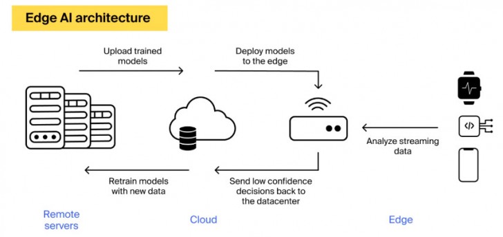 Edge AI กับ Cloud AI คืออะไร ? ทำงานยังไง ? พร้อมบอกข้อดี-ข้อเสีย