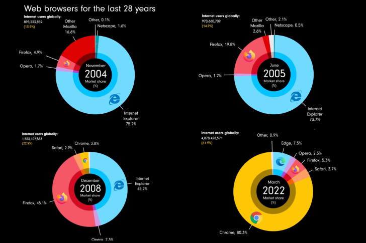 6 ความล้มเหลวน่าจดจำ ที่ Microsoft เคยพลั้งพลาด
