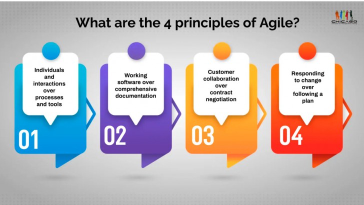 Agile Software Development คืออะไร ? สำคัญกับการพัฒนาซอฟต์แวร์อย่างไร ?