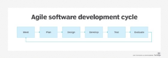 Agile Software Development คืออะไร ? สำคัญกับการพัฒนาซอฟต์แวร์อย่างไร ?