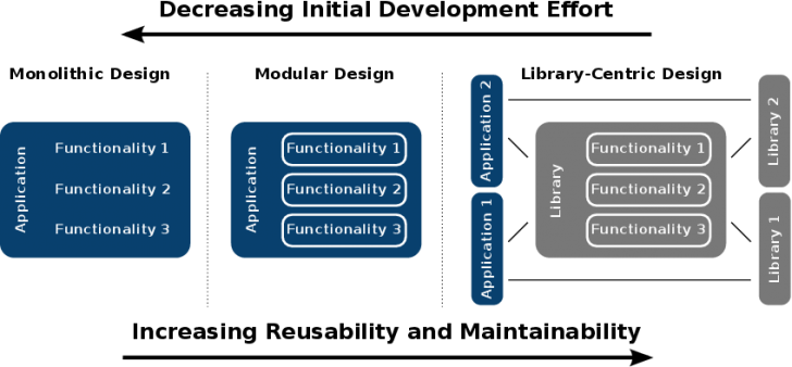 Library ในทางวิทยาการคอมพิวเตอร์ คืออะไร ? รู้จักประเภท ข้อดี-ข้อเสีย ของการใช้มันกัน