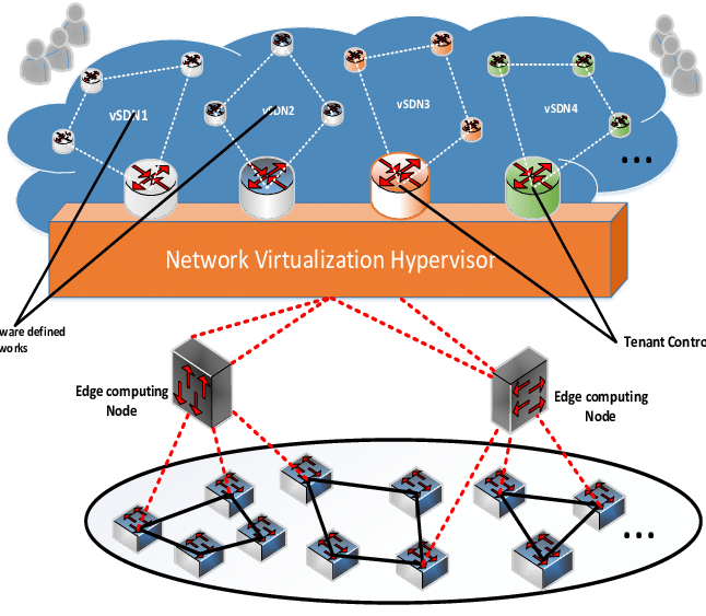 Network Virtualization คืออะไร ? มาทำความรู้จัก "การจำลองเครือข่าย" กัน ! Network Virtualization คืออะไร ? มาทำความรู้จัก "การจำลองเครือข่าย" กัน !