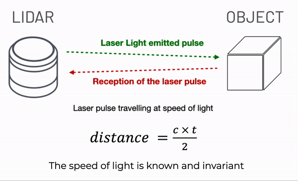 เทคโนโลยี LiDAR คืออะไร ? ทำงานอย่างไร ? มีกี่ประเภท ? เทคโนโลยี LiDAR คืออะไร ? ทำงานอย่างไร ? มีกี่ประเภท ?
