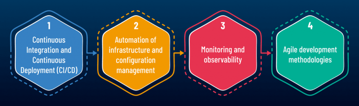 DevOps คืออะไร ? สำคัญอย่างไรกับการเปลี่ยนผ่านสู่ยุคดิจิทัล ?
