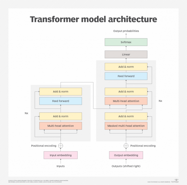 Large Language Model คืออะไร ? มารู้จักโมเดลภาษาขนาดใหญ่ LLM กัน