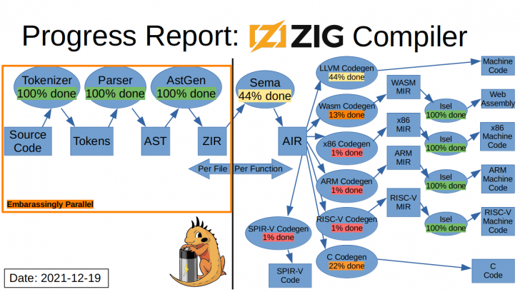 Zig คืออะไร ? ภาษาโปรแกรมมิ่ง ภาษาใหม่ที่ ที่หวังมาแทนที่ภาษา C Zig คืออะไร ? ภาษาโปรแกรมมิ่ง ภาษาใหม่ที่ ที่หวังมาแทนที่ภาษา C