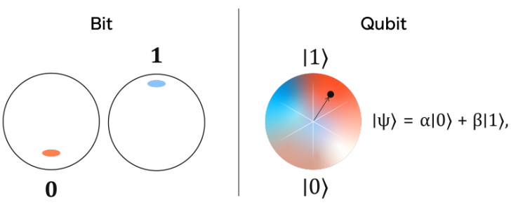 Quantum Computing คืออะไร ? มารู้จักกับ "การคำนวณเชิงควอนตัม" กัน Quantum Computing คืออะไร ? มารู้จักกับ "การคำนวณเชิงควอนตัม" กัน