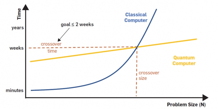Quantum Computing คืออะไร ? มารู้จักกับ "การคำนวณเชิงควอนตัม" กัน Quantum Computing คืออะไร ? มารู้จักกับ "การคำนวณเชิงควอนตัม" กัน