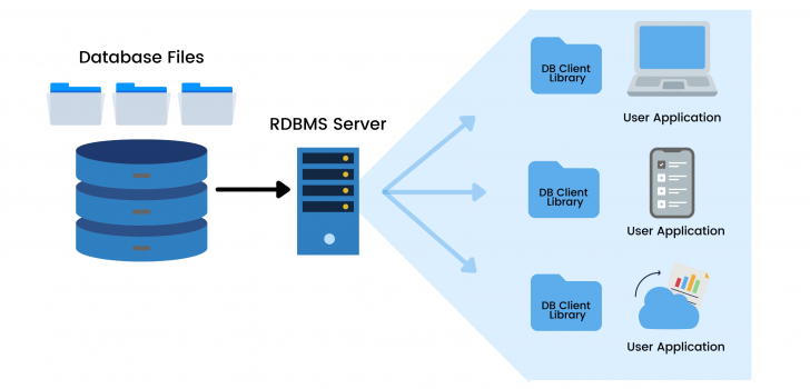 DBMS คืออะไร ? รวม 7 เหตุผลที่ธุรกิจขาดระบบจัดการฐานข้อมูลไม่ได้ ! DBMS คืออะไร ? รวม 7 เหตุผลที่ธุรกิจขาดระบบจัดการฐานข้อมูลไม่ได้ !