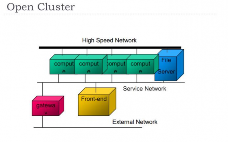 Cluster Computing คืออะไร ? มาทำความรู้จักกับระบบคอมพิวเตอร์ชนิดนี้กัน ! Cluster Computing คืออะไร ? มาทำความรู้จักกับระบบคอมพิวเตอร์ชนิดนี้กัน !