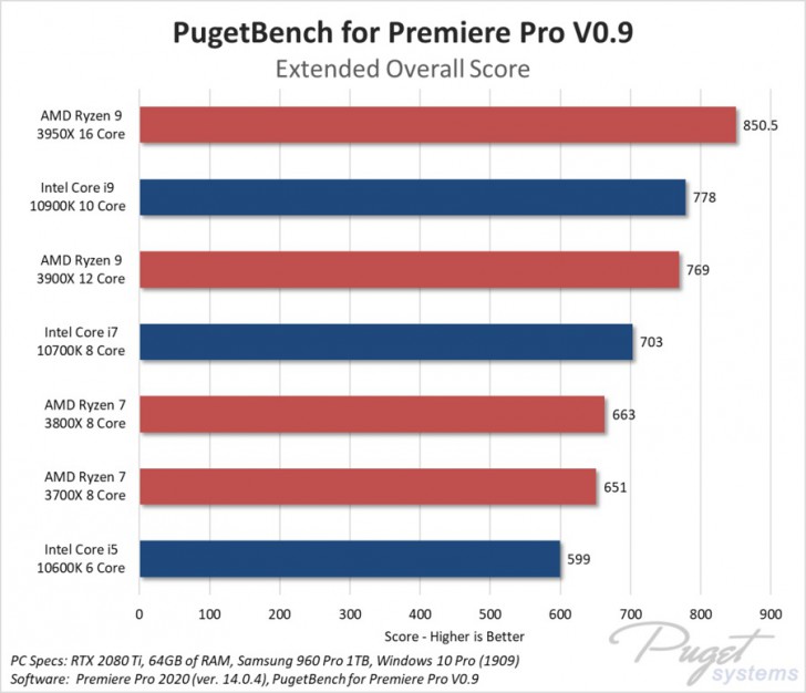 จำนวน Core ส่งผลอย่างไรต่อการทำงานของ CPU ? มีองค์ประกอบอะไรบ้าง ?