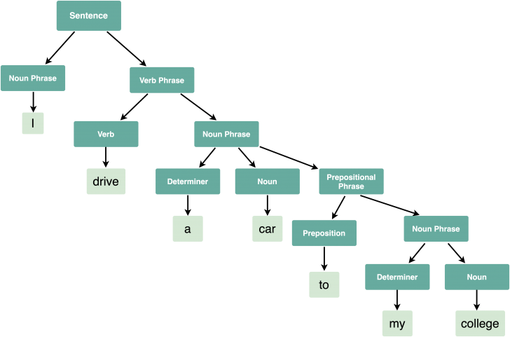 Natural Language Processing คืออะไร ? รู้จักการประมวลผลภาษาธรรมชาติกัน