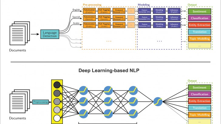 Natural Language Processing คืออะไร ? รู้จักการประมวลผลภาษาธรรมชาติกัน