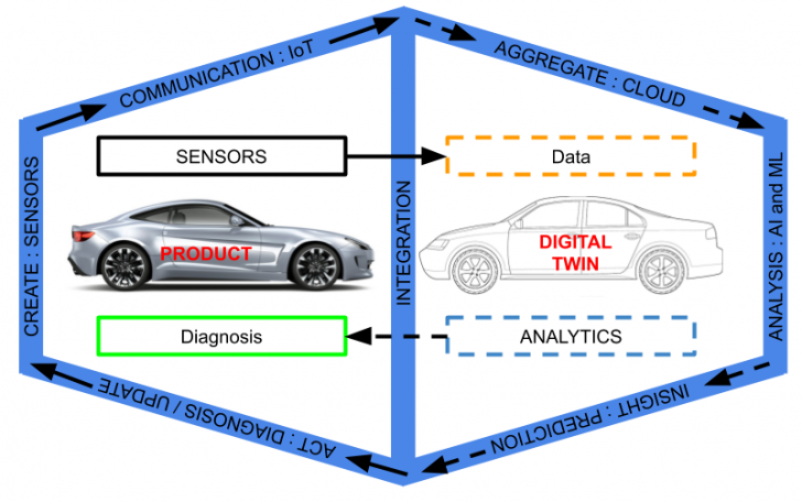 Digital Twin คืออะไร ? รู้จักกับเทคโนโลยีสุดล้ำ ขับเคลื่อนอุตสาหกรรม