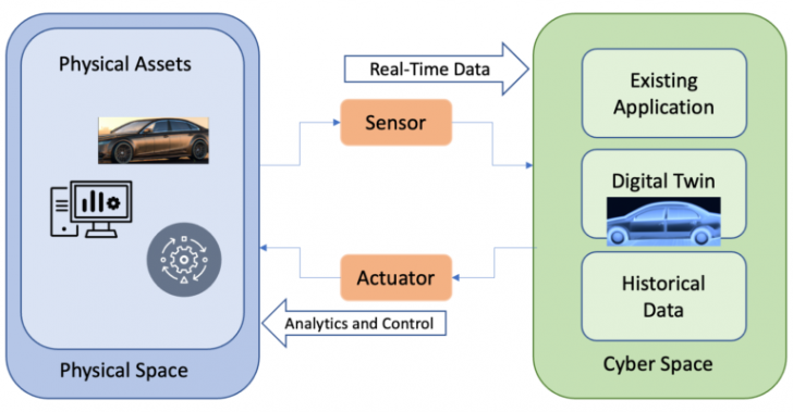 Digital Twin คืออะไร ? รู้จักกับเทคโนโลยีสุดล้ำ ขับเคลื่อนอุตสาหกรรม