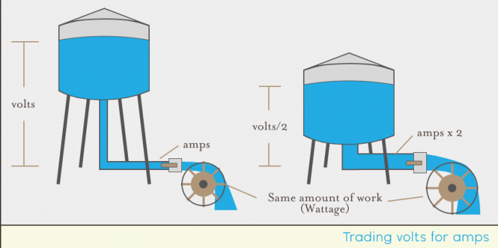 แรงดันไฟฟ้า 220V กับ 110V ต่างกันอย่างไร ? แบบไหนดีกว่ากัน ?