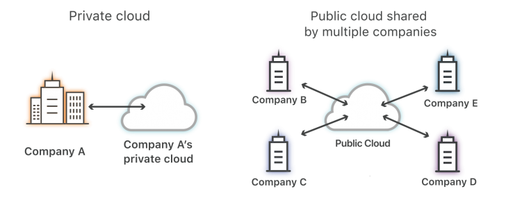 Multi-Cloud และ Hybrid Cloud คืออะไร ? แตกต่างกันอย่างไร ? เลือกตัวไหนดี ?