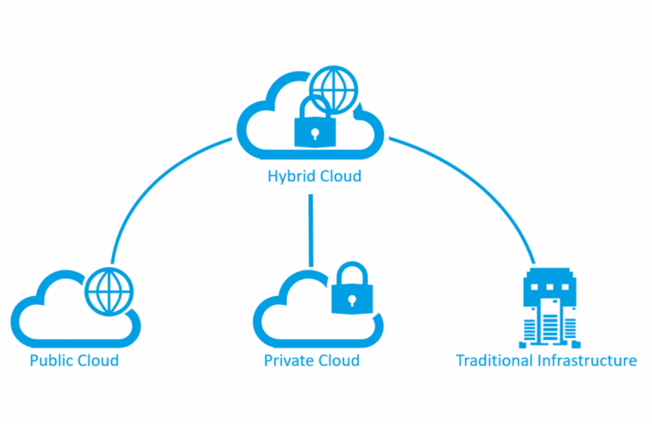 Multi-Cloud และ Hybrid Cloud คืออะไร ? แตกต่างกันอย่างไร ? เลือกตัวไหนดี ?