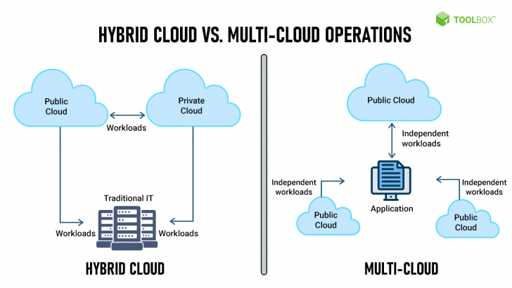 Multi-Cloud และ Hybrid Cloud คืออะไร ? แตกต่างกันอย่างไร ? เลือกตัวไหนดี ?