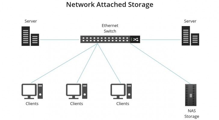 NAS คืออะไร ? NAS ทำงานอย่างไร ? มีกี่ประเภท ? พร้อมข้อดี-ข้อเสีย