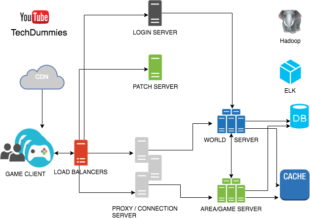 Server คืออะไร ? รู้จักแม่ข่าย หรือเซิร์ฟเวอร์ ว่าทำงานอย่างไร ? มีกี่ประเภท ?