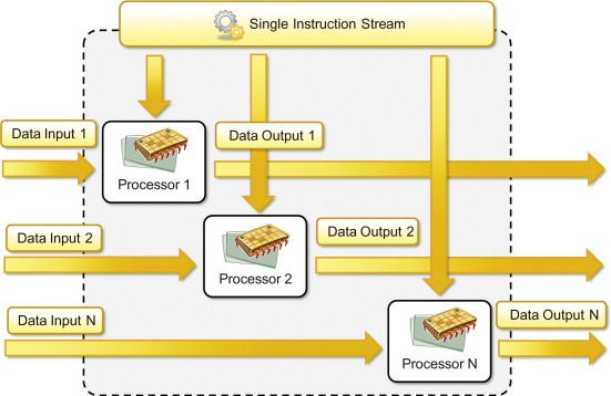 Parallel Processing คืออะไร ? 
