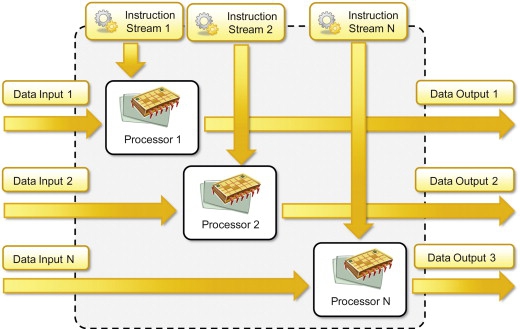 Parallel Processing คืออะไร ? 