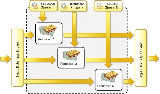 Parallel Processing คืออะไร ? 