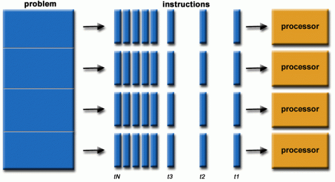 Parallel Processing คืออะไร ? 