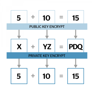 Homomorphic Encryption คืออะไร ? รู้จักความหมาย ประเภท และการนำไปใช้