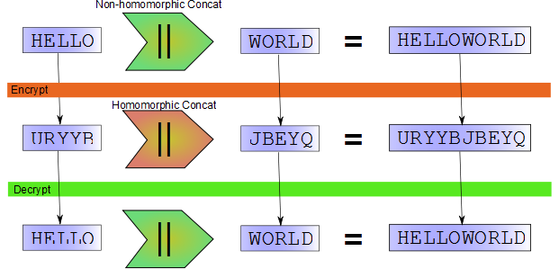 Homomorphic Encryption คืออะไร ? รู้จักความหมาย ประเภท และการนำไปใช้