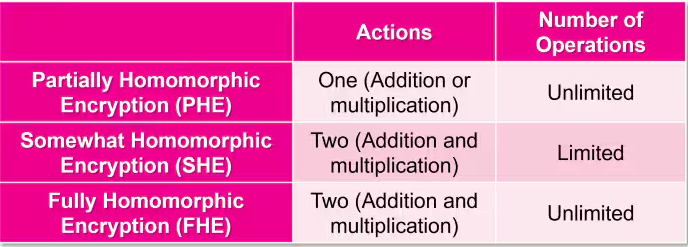 Homomorphic Encryption คืออะไร ? รู้จักความหมาย ประเภท และการนำไปใช้