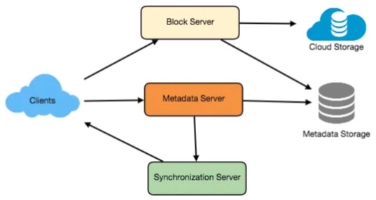 Cloud Storage คืออะไร ? รู้จักการเก็บข้อมูลบนคลาวด์ แบบละเอียดกัน Cloud Storage คืออะไร ? รู้จักการเก็บข้อมูลบนคลาวด์ แบบละเอียดกัน
