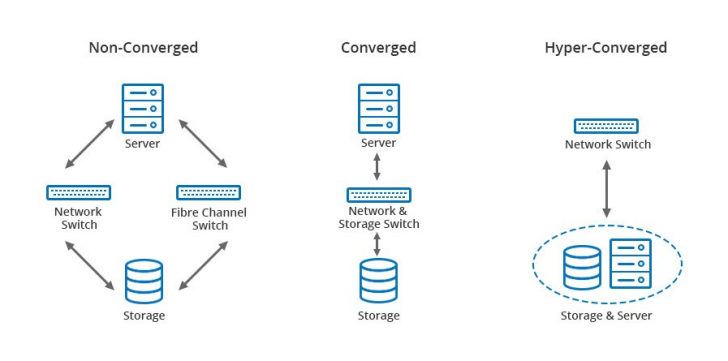 Hyperconverged Infrastructure คืออะไร ? รู้จักเทคโนโลยีจัดการข้อมูลอัจฉริยะ HCI กัน ! Hyperconverged Infrastructure คืออะไร ? รู้จักเทคโนโลยีจัดการข้อมูลอัจฉริยะ HCI กัน !