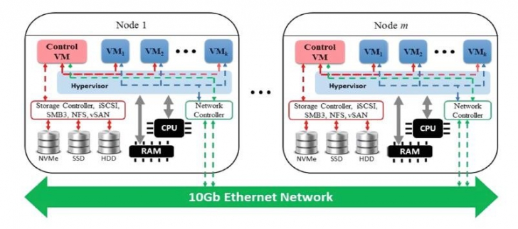 Hyperconverged Infrastructure คืออะไร ? รู้จักเทคโนโลยีจัดการข้อมูลอัจฉริยะ HCI กัน ! Hyperconverged Infrastructure คืออะไร ? รู้จักเทคโนโลยีจัดการข้อมูลอัจฉริยะ HCI กัน !