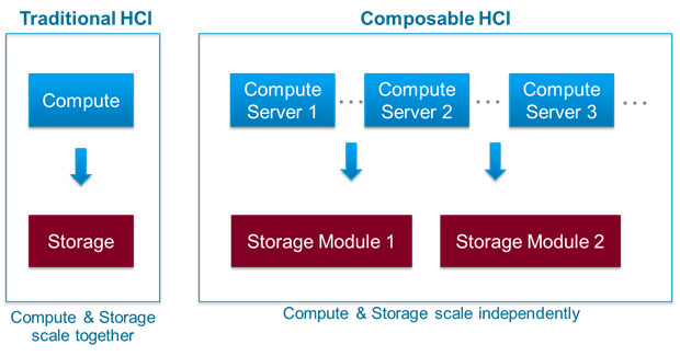 Hyperconverged Infrastructure คืออะไร ? รู้จักเทคโนโลยีจัดการข้อมูลอัจฉริยะ HCI กัน ! Hyperconverged Infrastructure คืออะไร ? รู้จักเทคโนโลยีจัดการข้อมูลอัจฉริยะ HCI กัน !