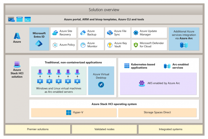 Hyperconverged Infrastructure คืออะไร ? รู้จักเทคโนโลยีจัดการข้อมูลอัจฉริยะ HCI กัน ! Hyperconverged Infrastructure คืออะไร ? รู้จักเทคโนโลยีจัดการข้อมูลอัจฉริยะ HCI กัน !