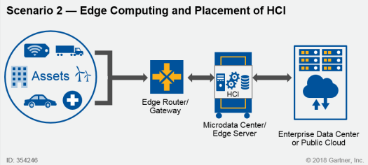 Hyperconverged Infrastructure คืออะไร ? รู้จักเทคโนโลยีจัดการข้อมูลอัจฉริยะ HCI กัน ! Hyperconverged Infrastructure คืออะไร ? รู้จักเทคโนโลยีจัดการข้อมูลอัจฉริยะ HCI กัน !