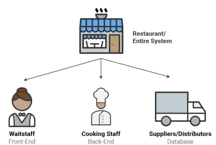 Full Stack Developer คือใคร ? ทำหน้าที่อะไรในการพัฒนา App และเว็บไซต์ ?
