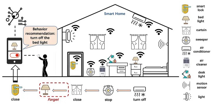 ข้อควรระวังเกี่ยวกับข้อมูลส่วนตัวในการทำบ้านอัจฉริยะ Smart Home ข้อควรระวังเกี่ยวกับข้อมูลส่วนตัวในการทำบ้านอัจฉริยะ Smart Home