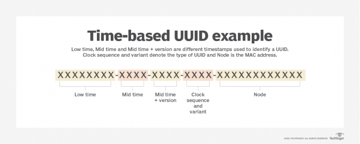 Unique Identifier คืออะไร ? รู้จักตัวระบุเอกลักษณ์ ที่เกี่ยวข้องกับเราแทบจะทุกเรื่อง