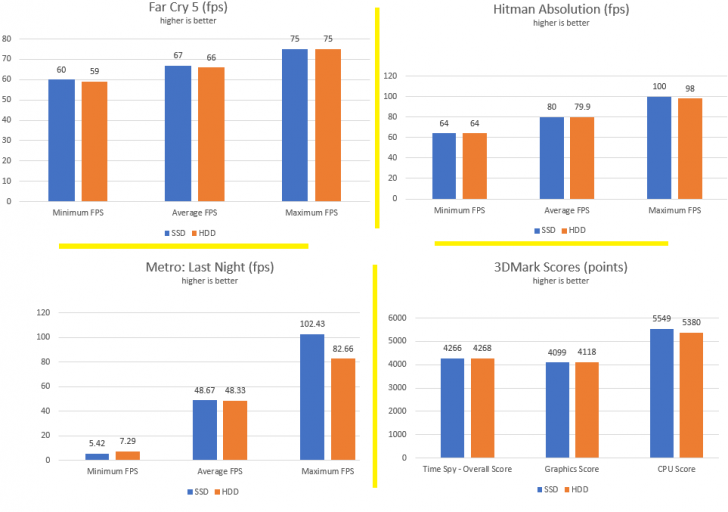 6 เหตุผลที่ควรติดตั้งเกมในไดร์ฟ เก็บข้อมูลแบบ SSD
