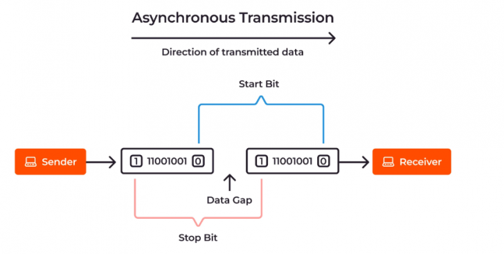ข้อมูลถูกส่งกันอย่างไร ? มาเข้าใจวิธีการส่งข้อมูล หรือ Data Transmission กัน ! ข้อมูลถูกส่งกันอย่างไร ? มาเข้าใจวิธีการส่งข้อมูล หรือ Data Transmission กัน !
