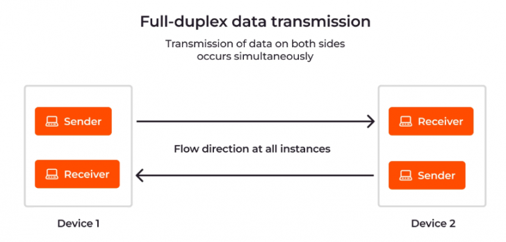 ข้อมูลถูกส่งกันอย่างไร ? มาเข้าใจวิธีการส่งข้อมูล หรือ Data Transmission กัน ! ข้อมูลถูกส่งกันอย่างไร ? มาเข้าใจวิธีการส่งข้อมูล หรือ Data Transmission กัน !