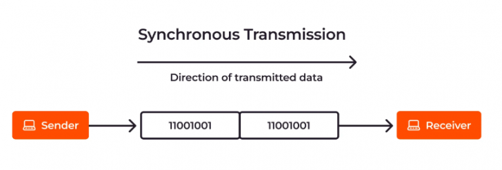 ข้อมูลถูกส่งกันอย่างไร ? มาเข้าใจวิธีการส่งข้อมูล หรือ Data Transmission กัน ! ข้อมูลถูกส่งกันอย่างไร ? มาเข้าใจวิธีการส่งข้อมูล หรือ Data Transmission กัน !