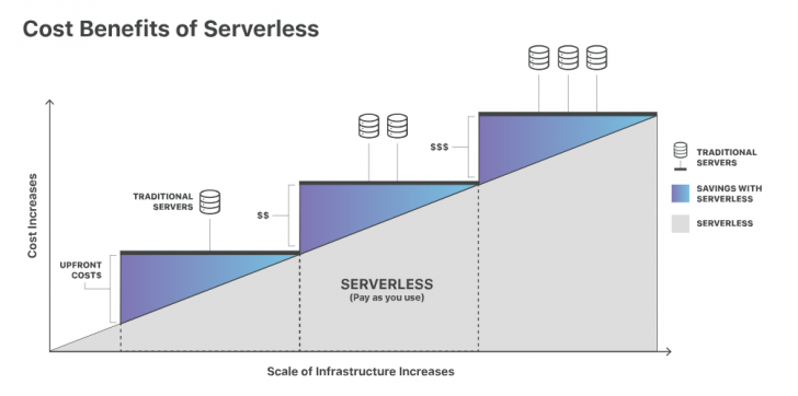 Serverless Computing คืออะไร ? รู้จักการประมวลผลแบบไร้เซิร์ฟเวอร์ กัน Serverless Computing คืออะไร ? รู้จักการประมวลผลแบบไร้เซิร์ฟเวอร์ กัน