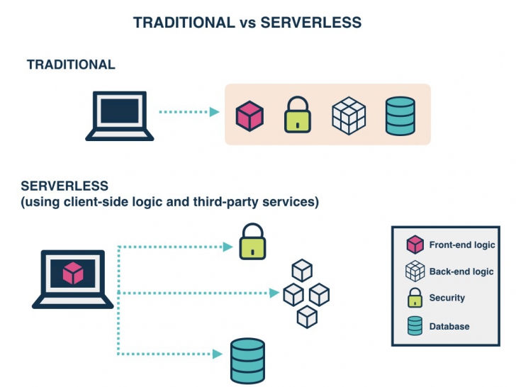 Serverless Computing คืออะไร ? รู้จักการประมวลผลแบบไร้เซิร์ฟเวอร์ กัน Serverless Computing คืออะไร ? รู้จักการประมวลผลแบบไร้เซิร์ฟเวอร์ กัน