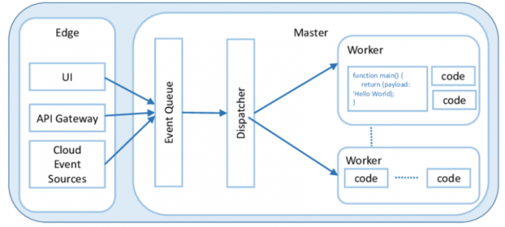 Serverless Computing คืออะไร ? รู้จักการประมวลผลแบบไร้เซิร์ฟเวอร์ กัน Serverless Computing คืออะไร ? รู้จักการประมวลผลแบบไร้เซิร์ฟเวอร์ กัน