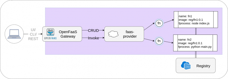 Serverless Computing คืออะไร ? รู้จักการประมวลผลแบบไร้เซิร์ฟเวอร์ กัน Serverless Computing คืออะไร ? รู้จักการประมวลผลแบบไร้เซิร์ฟเวอร์ กัน