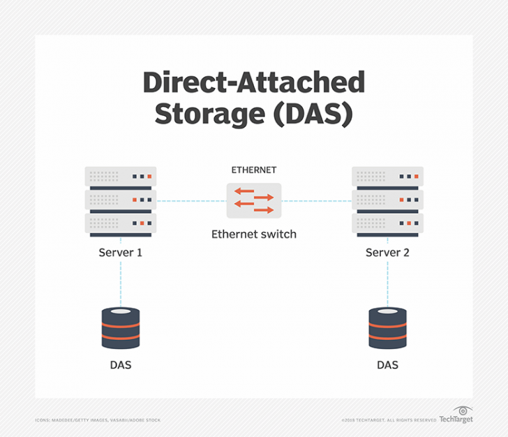 SAN คืออะไร ? มารู้จักเครือข่ายจัดเก็บข้อมูล และการใช้งานของมัน